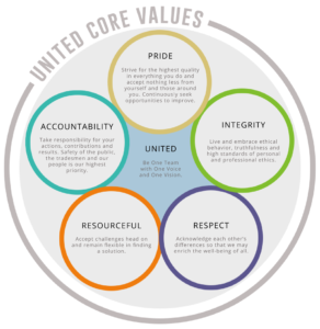 United Core Values